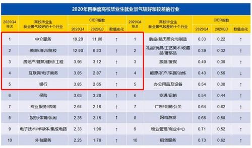2020年第四季度中國就業市場景氣度持續回升，職業中介服務引領中介行業就業景氣